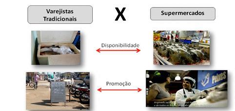 Comercialização Distribuição e escoamento: Supermercados