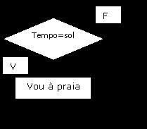 A condição que deve ser satisfeita é representada por uma expressão lógica. A estrutura de controle condicional se classifica em simples ou composta.