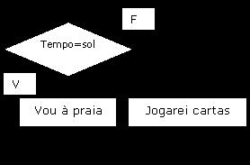 Em linguagem algorítmica: SE tempo = sol ENTÃO ou à praia Em C#: Os comandos entre chaves só serão executados se a condição for verdadeira if (condição) comando 1; comando 2; comando n; Estrutura