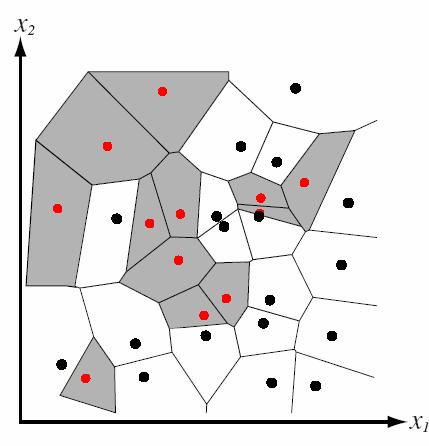 Método dos K-Vizinhos mais próximos Para K=1 é obtido um mosaico de Voronoi Para K maiores há maior suavização da superfície de separação