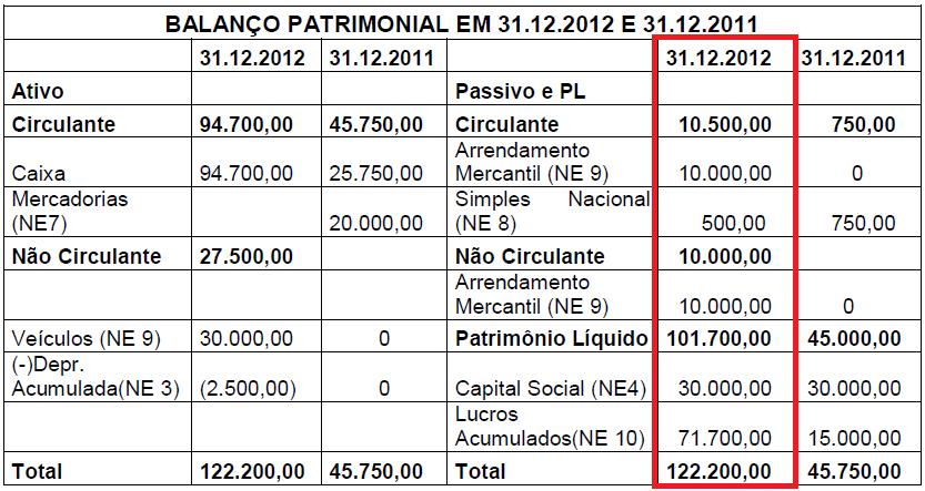 entre dois : Antônio com 21.000 quotas no valor total de R$ 21.000,00 (70%) e Benedito com 9.000 quotas no valor total de R$ 9.000,00 (30%).