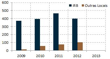 somente um pequeno lucro de R$ 1,4 milhão no semestre.