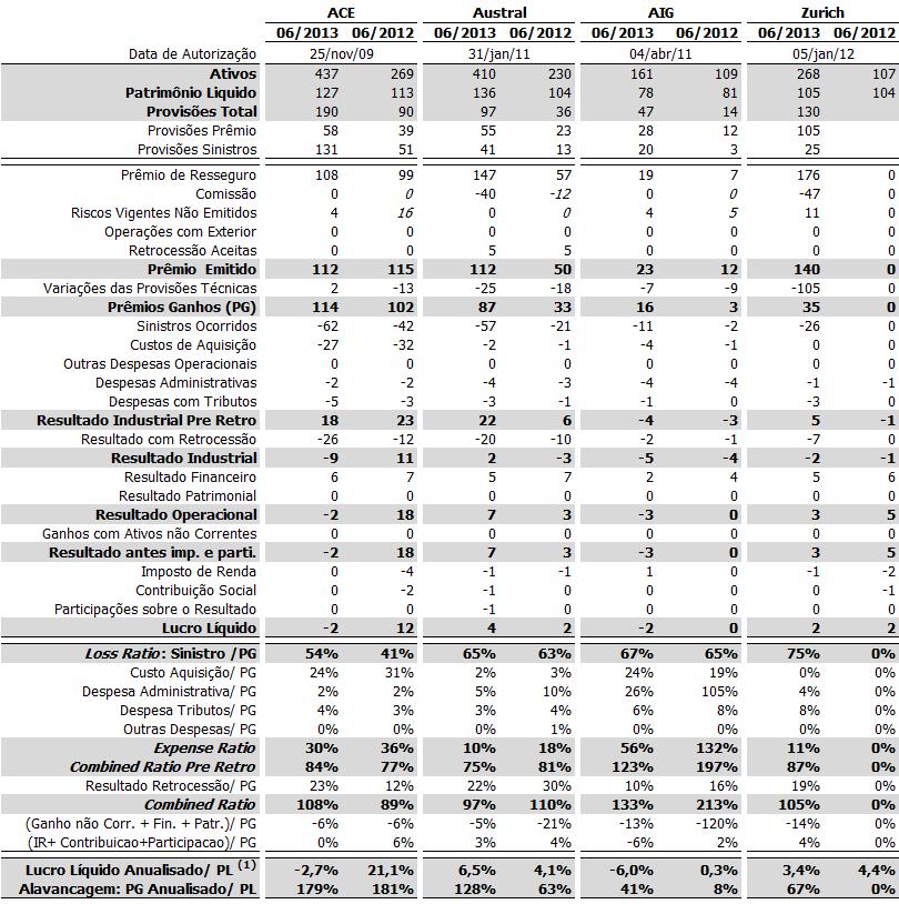 Demonstração de resultado Resseguradoras Locais para junho de 2013 e 2012 (R$ mi) ACE, Austral, AIG e Zurich Fonte: SUSEP,