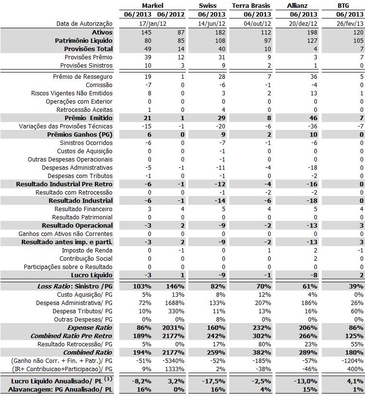 Demonstração de resultado Resseguradoras Locais para junho de 2013 e 2012 (R$ mi) Zurich, Markel, Swiss, Terra Brasis, Allianz e BTG