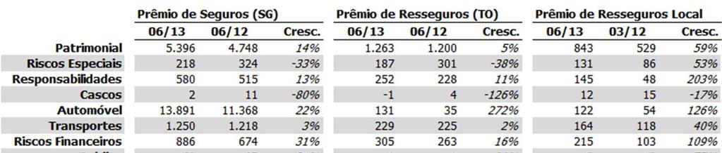 Resultado das linhas de negócio Assim como realizado na edição anterior deste relatório, para analisar as diferentes linhas de negócio foram utilizadas informações provenientes da Tabela de Operações