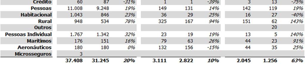 Prêmios de Seguro Gerais e Resseguro para junho de 2013 e 2012 (R$ mi) Fonte: SUSEP, Terra Brasis Re, dados obtidos através da tabela de operações (TO) Como mencionado nas edições anteriores, os