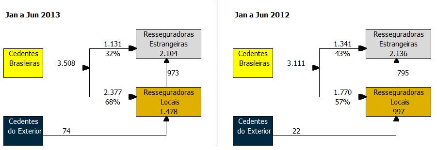 crescimento de 34%.