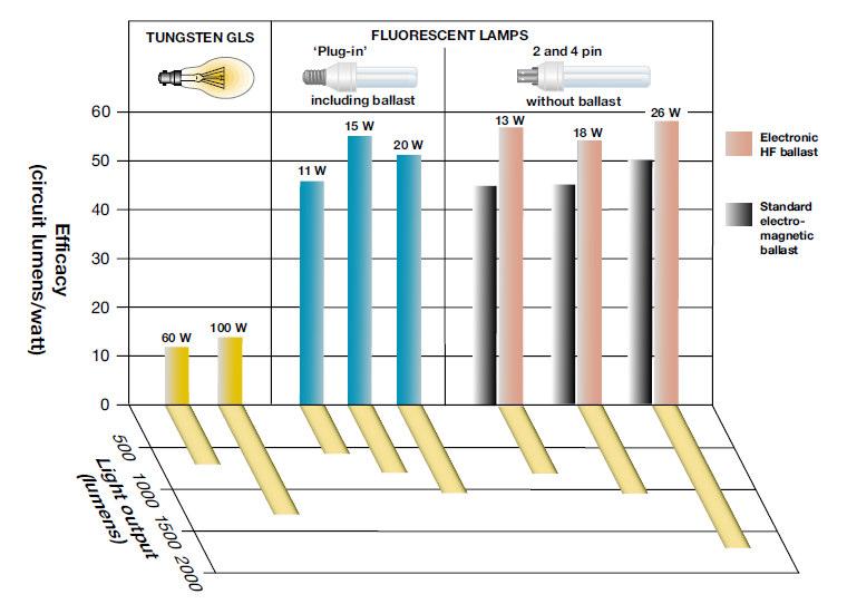 Oportunidades de melhoria Melhoria da eficiência no sistema de iluminação - Substituir as lâmpadas incandescentes convencionais por lâmpadas fluorescentes compactas, em locais com mais de duas horas