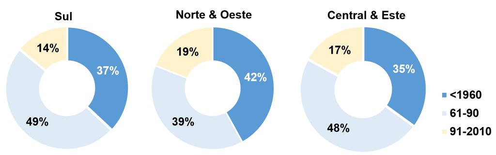 Central & Este 102 milhões Sul 129 milhões