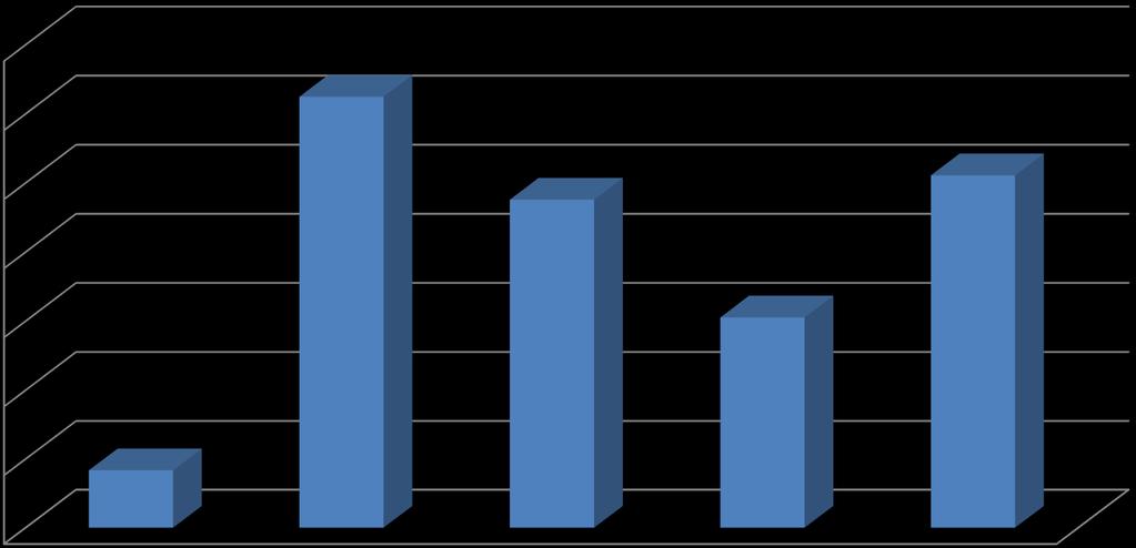 Goal Characterize the transition-to-work of recent graduates (2008-2013) ABOUT THE CURRENT JOB Monthly gross remuneration (%) 35,0 31,2 30,0 25,0