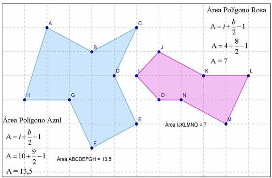 Dado um polígono com vértices sobre os nós de uma malha, a fórmula de Pick nos fornece a área do polígono, sabendo apenas quantos são os nós da malha sobre o bordo do polígono, b, e quantos são os