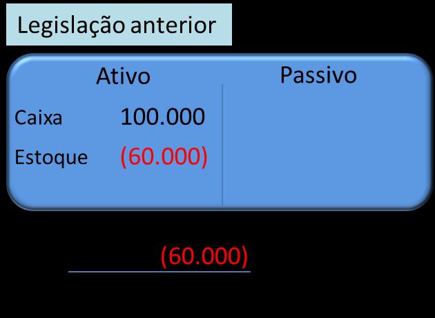 Demonstrativo das diferenças Leg. Anterior CPC 47 Diferenças Receita Bruta 100.000 80.000 20.