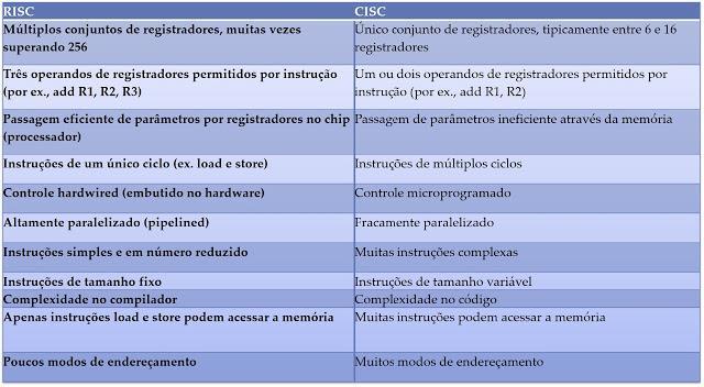 Conjunto de instruções