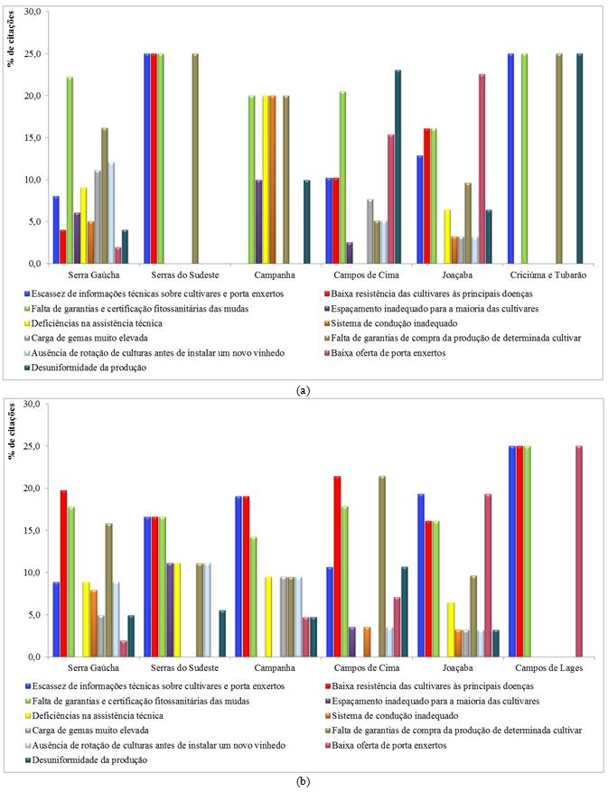 Caracterização e Análise de Aspectos Sociais, Tecnológicos e Econômico-Financeiros da Viticultura Gaúcha e Catarinense 25 Fig. 15.