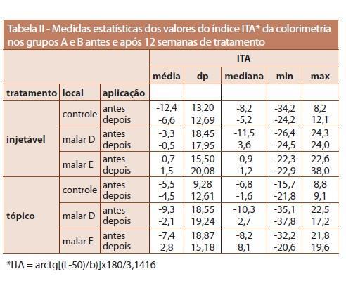 Na autoavaliação quanto à melhora do melasma, no grupo A 37,5% das pacientes classificaram como boa, 50%, como imperceptível, e 12,5%, como ruim.