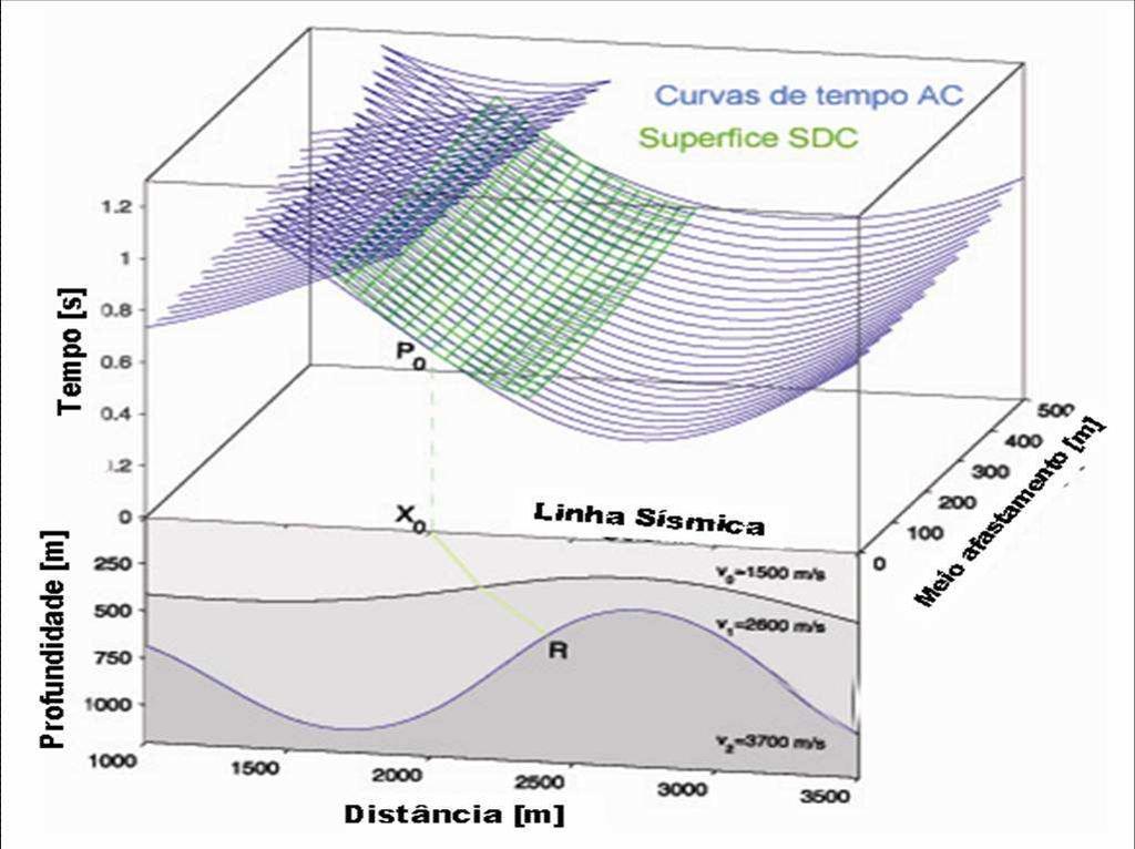 associados à reflexão em R. A superfície de empilhamento descrita pela expressão (5.2) é conhecida como operador de empilhamento SDC (superfície de difração comum), Garabito (2001). Figura 5.