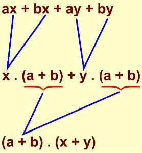 Exemplos: a) a + +ba +b (a +1) b(a +1) a + +ba +b (a +1)( + x + x + x + x (x + ) +(x + ) x + x + x + (x + )(x +1) 6x + 6y + ax + ay 6(x + y) +