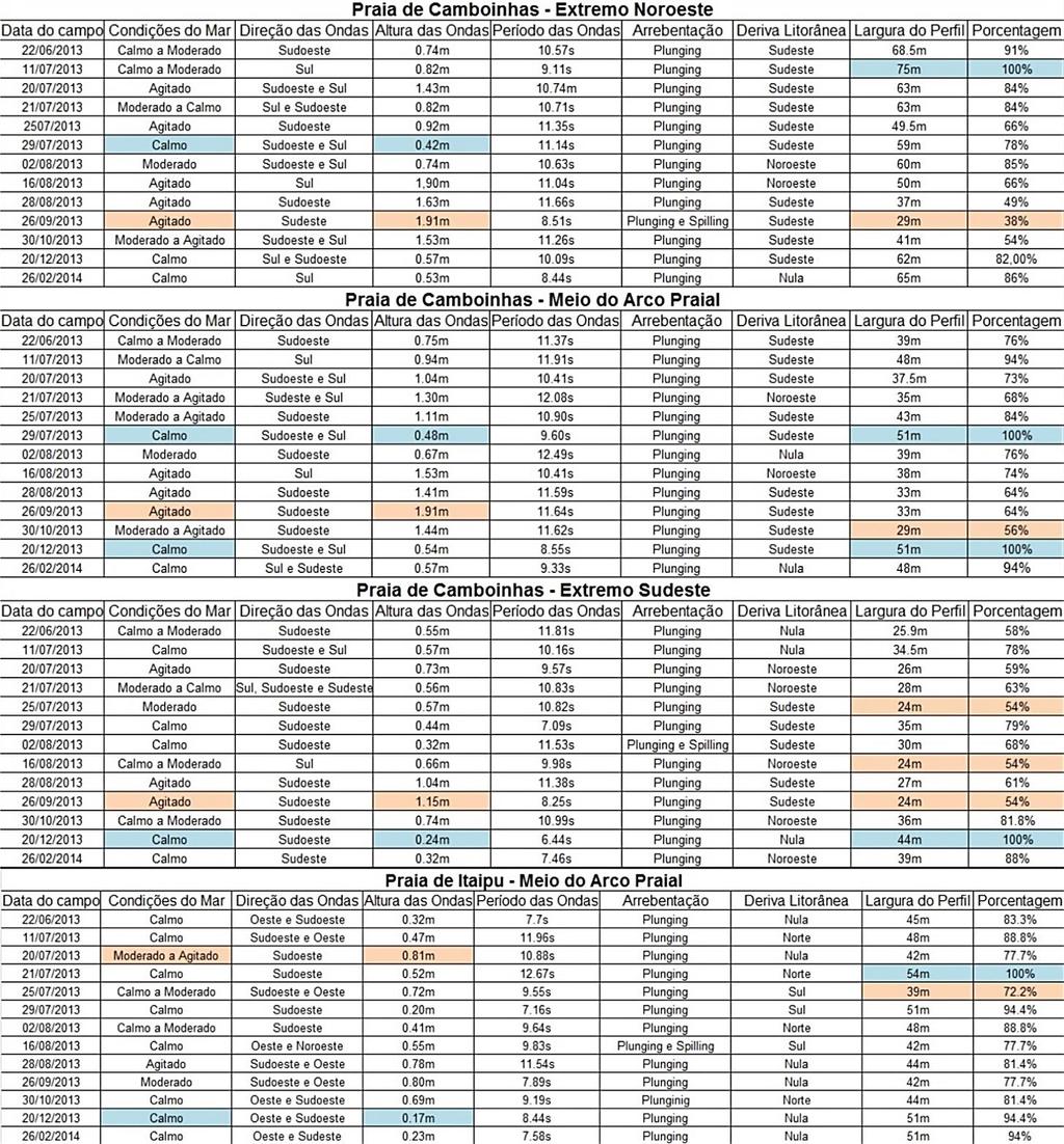 Os valores de porcentagem indicam as variações na largura da praia, sendo 100% correspondente a maior largura da praia observada ao longo dos monitoramentos.