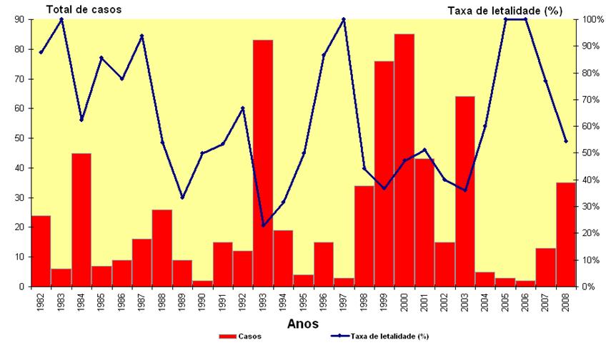 Distribuição no Brasil FAS: série histórica de casos e taxa de