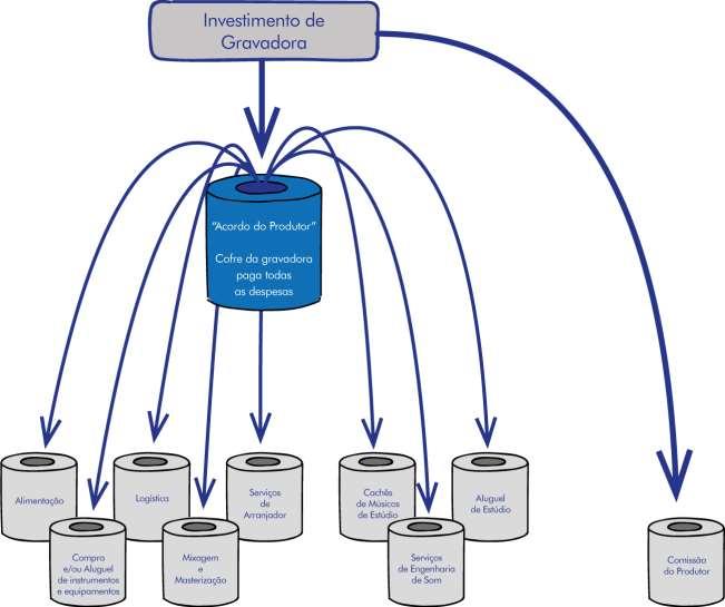 O segundo acordo é o Acordo de Produção (ou All-in Deal): O produtor recebe o valor total do projeto e é ele quem contrata e distribui as verbas.