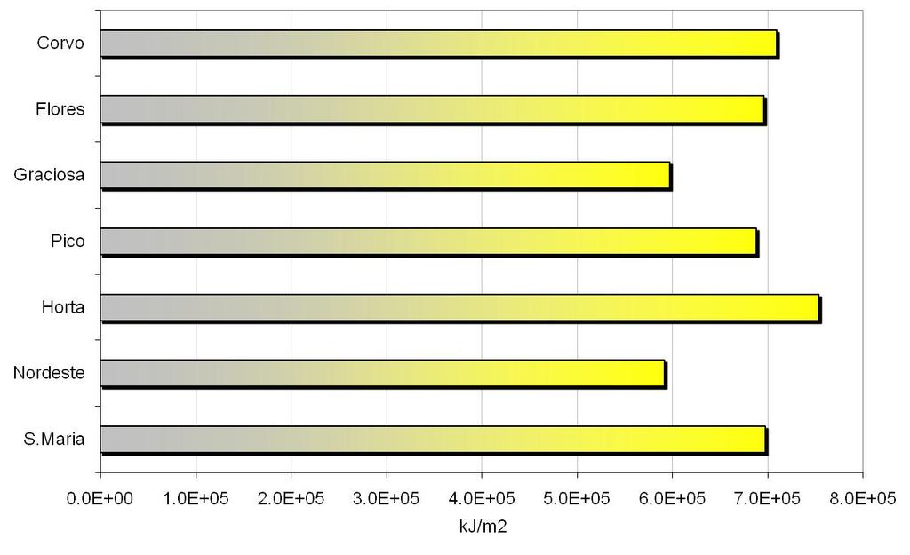 Figura 5. Irradiação global mensal para o mês de julho de 2011 para várias estações dos Açores. Referências Kalnay, E.