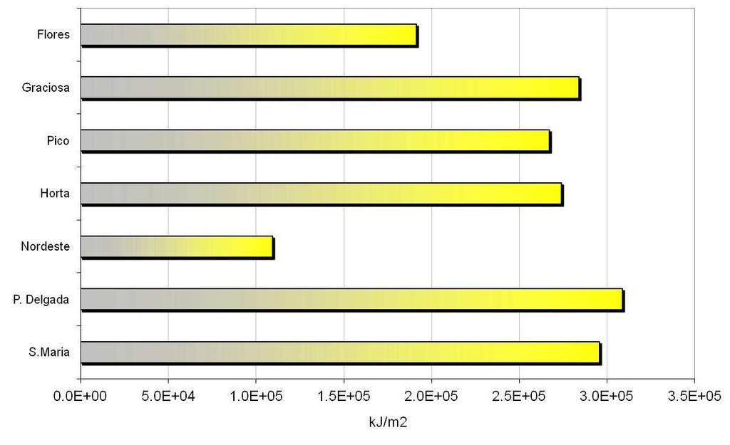 Figura 5. Irradiação global mensal para o mês de fevereiro de 2012 para várias estações dos Açores. Referências Kalnay, E.