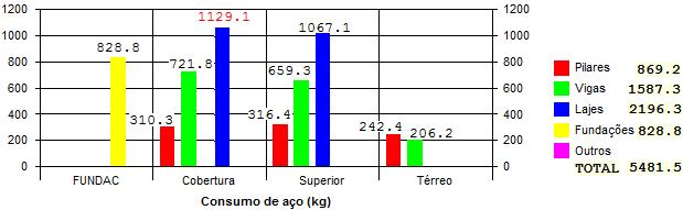 Figura 15 Consumo de aço com a utilização do sistema de alvenaria de bloco vazado de concreto gerado pelo software TQS.