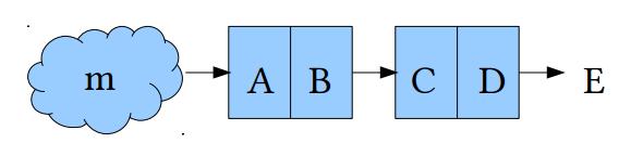 Introdução Cadeia de Medição: m) Mensurando; A) Elemento sensor primário; B) Elemento conversor de variável; C) Elemento de