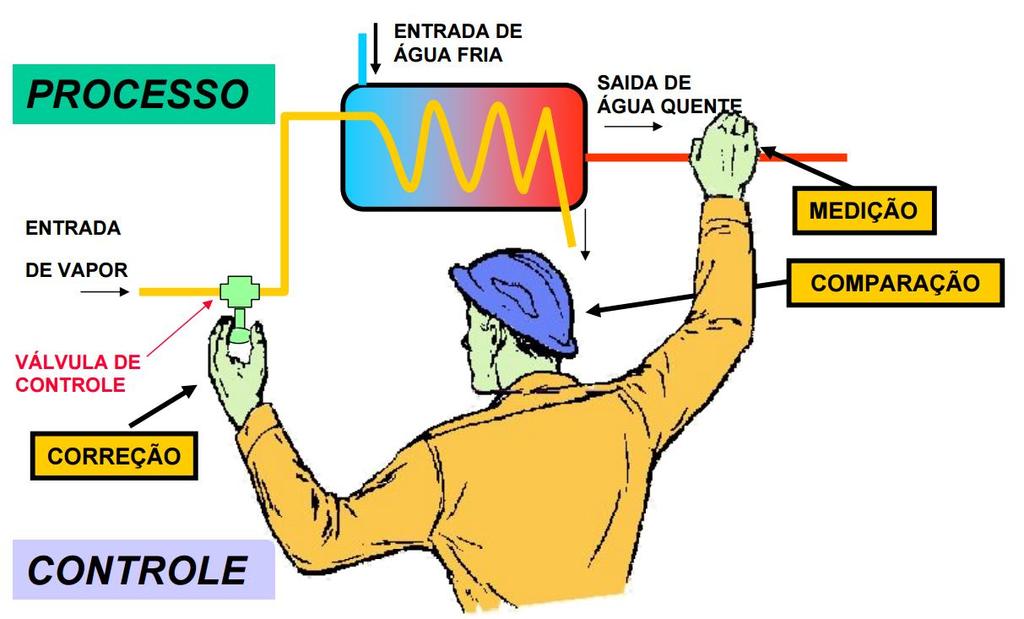 Malha de Controle Fechada Manual