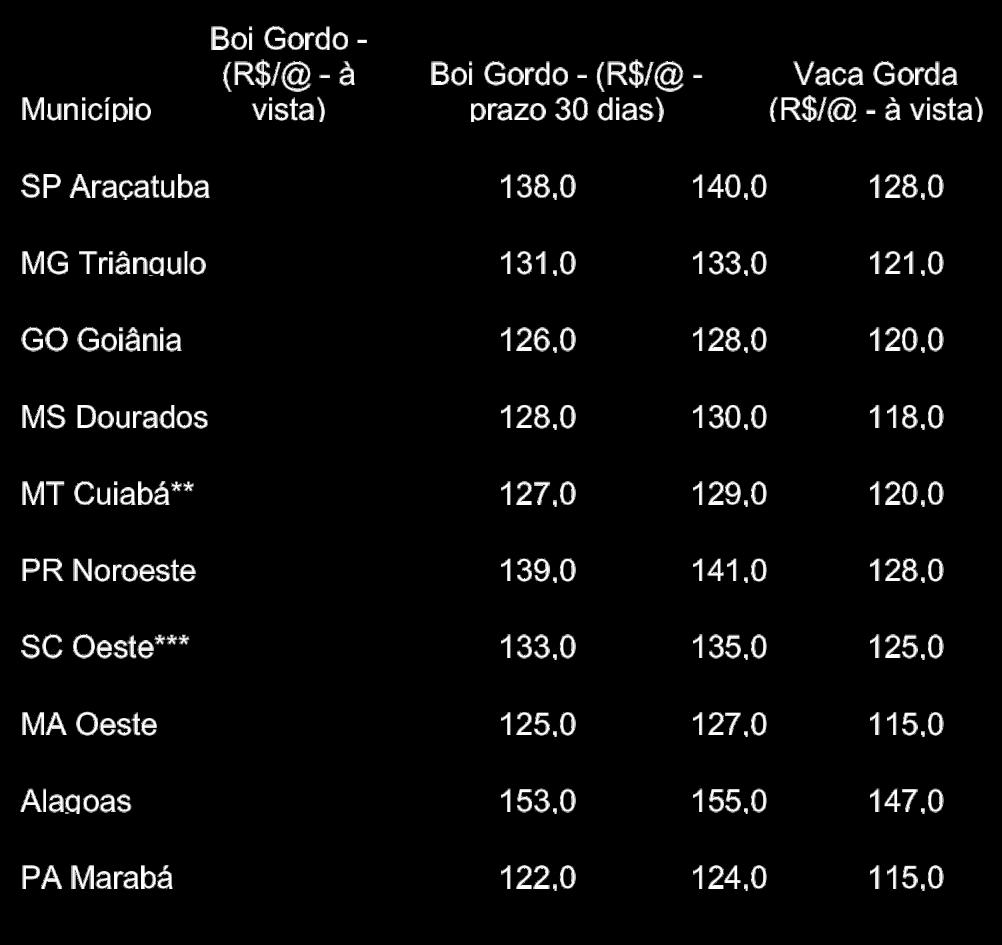 A média Brasil (inclui BA, GO, MG, SP, PR, SC e RS) líquida foi de R$ 1,2545/l, altas de 8,4% frente ao mês anterior e de 24,2% no acumulado parcial deste ano; De abril para maio, os preços subiram