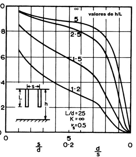 D0019G10: Análise dos fatores de interação entre estacas em radier estaqueado: comparação entre... 89 α = α F.. N h (4.