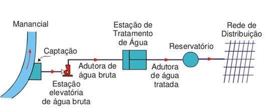 Figura 1: Partes constituintes de um sistema de abastecimento de água Fonte: http://pt.slideshare.