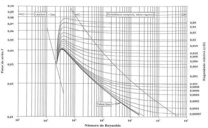 Conhecidos os valores do número de Reynolds e da rugosidade relativa é possível obter o fator de atrito f pelo ábaco de Moody (Figura 15). Figura 15: Ábaco de Moody Fonte: Porto (2006), página 47.