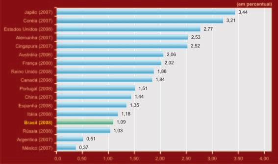 COMPARAÇÕES INTERNACIONAIS GRÁFICO 6.1.