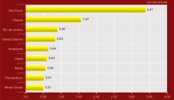 INDICADORES DE DISPÊNDIO GOVERNOS ESTADUAIS GRÁFICO 1.3.