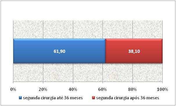 fechamento tardio do palato duro, observa-se, como indica o gráfico 16, que 61,9% dos pacientes da amostra do presente estudo