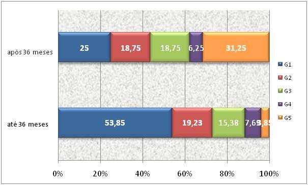Resultados 77 Os gráficos 22 e 23 apresentam, respectivamente, a distribuição percentual dos pacientes pelos escores e escores agrupados do Índice de