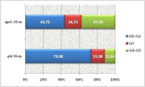 Gráfico 22 Distribuição (%) dos pacientes pelos escores do Índice de Goslon, conforme realização da segunda cirurgia até ou após 36 meses de idade.