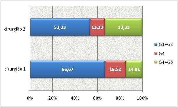 Resultados 79 Gráfico 26 Distribuição (%) dos pacientes pelos escores do Índice de Goslon, conforme cirurgião executor da segunda cirurgia.