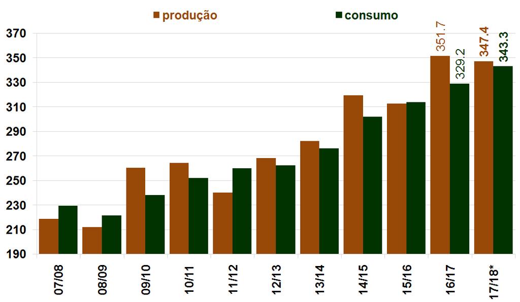 Mundo Produtividade de soja (sacas de 60 kg por hectare) 1 RECORDES SEM NOVO RECORDE 3 2 1 1 2 1 1 2 1 1 09/10 e 10/11 2 1 2 3 3 1 1 5 1 USDA/AGRURAL *USDA ago/17.