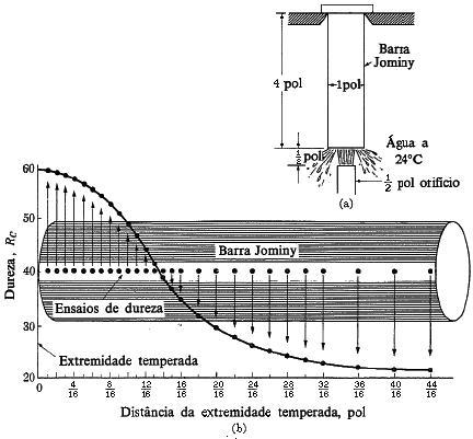 FIGURA 1 Ensaio Jominy usado para determinar a temperabilidade de aços Fonte: adaptado de Van Vlack (1970).