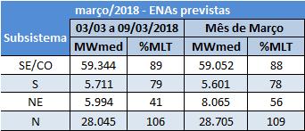 AGENDA SEMANAL RESUMO CLIMÁTICO: Na semana de 24/02 a 02/03/2018 ocorreram pancadas de chuva nas bacias dos rios Tietê, Grande, Paranaíba, São Francisco e Tocantins e no trecho incremental à UHE