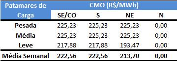 Essa condição deve se estender às demais bacias hidrográficas de interesse do SIN no decorrer da semana.