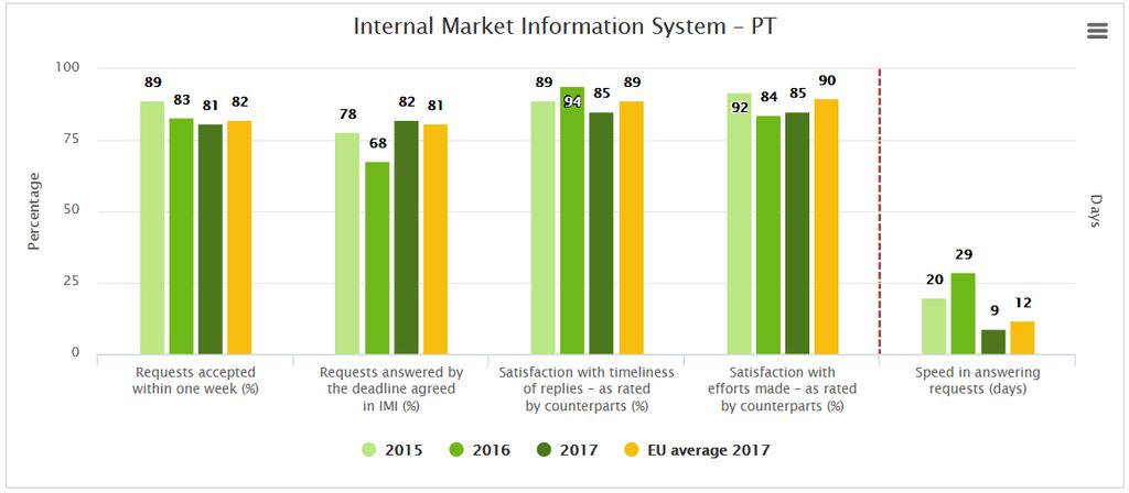 EURES Prestador de serviços EURES em Portugal: IEFP (Instituto do Emprego e da Formação Profissional) Conselheiros EURES (a nível nacional): 27 Desempenho: bom.