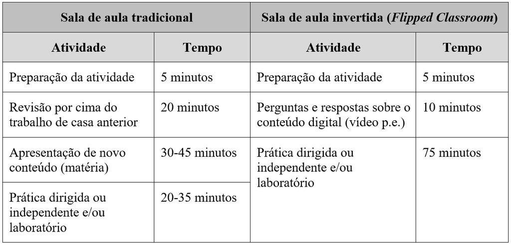 Fonte Elaboração própria 2.1 Aplicação do experimento Para a aplicação do experimento, foi seguida a proposta de Bergmann e Sams (2012, p.