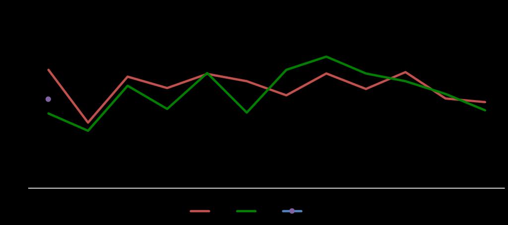 Bahia: PIM-PF de Janeiro de 2018 (variação percentual) Bebidas 12,7 2,0 Equipamentos de Informática 38,6-56,7 Minerais não metálicos -14,6-4,2 Couro e Calçados -9,3 3,6 Metalurgia 18,1-23,0 Borracha