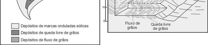 (B) Seções horizontais e transversais mostrando as estratificações eólicas internas à duna (Hubin 1977) As paleocorrentes medidas nos estratos cruzados indicam a migração das dunas eólicas para o