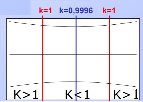 Deformações do Sistema UTM Ko = 1-1/2500 = 0,9996 Deformação nula (K = 1) nos meridianos de secância; Redução