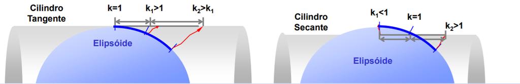 A precisão da Projeção UTM Por que a projeção UTM é secante? Cilindro tangente: fator k aumenta na medida em que se afasta do ponto de tangência.