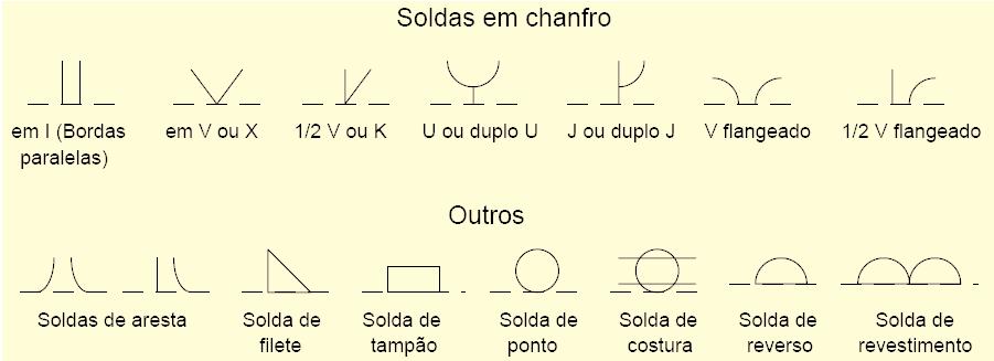 O símbolo básico da solda indica o tipo de solda e